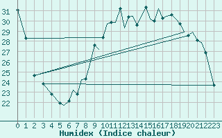 Courbe de l'humidex pour Reus (Esp)