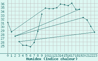 Courbe de l'humidex pour Vias (34)