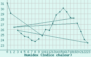 Courbe de l'humidex pour Bziers Cap d'Agde (34)