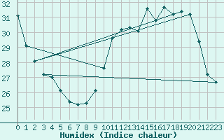 Courbe de l'humidex pour Pau (64)