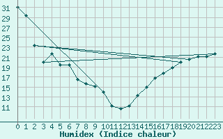 Courbe de l'humidex pour Valentine, Miller Field