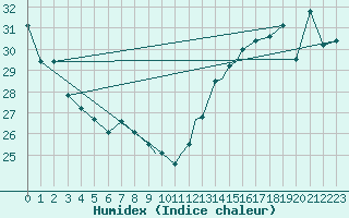 Courbe de l'humidex pour Atlanta, Hartsfield - Jackson Atlanta International Airport