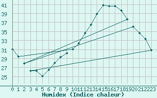 Courbe de l'humidex pour Tudela