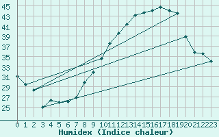 Courbe de l'humidex pour Anvers (Be)