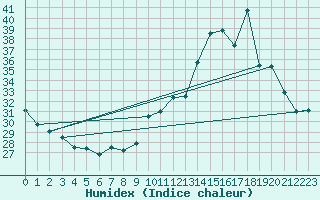 Courbe de l'humidex pour Salinas