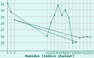 Courbe de l'humidex pour Treize-Vents (85)