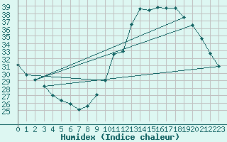 Courbe de l'humidex pour Le Bourget (93)