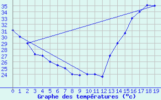 Courbe de tempratures pour La Mesa San Pedro Sula