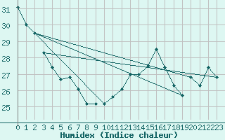 Courbe de l'humidex pour Atlanta, Hartsfield - Jackson Atlanta International Airport