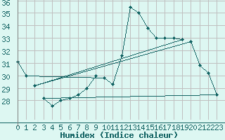 Courbe de l'humidex pour Castione (Sw)