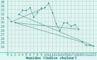 Courbe de l'humidex pour Thoiras (30)