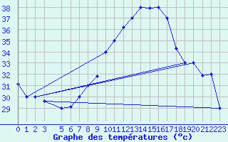 Courbe de tempratures pour Tozeur