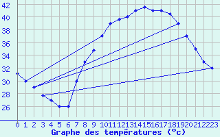 Courbe de tempratures pour Timimoun