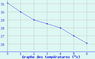 Courbe de tempratures pour La Mesa San Pedro Sula