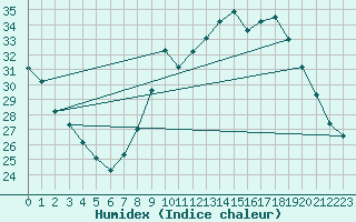 Courbe de l'humidex pour Bziers Cap d'Agde (34)