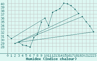 Courbe de l'humidex pour Alistro (2B)