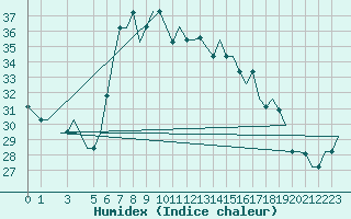 Courbe de l'humidex pour Alghero