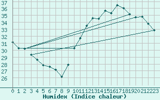 Courbe de l'humidex pour Bordeaux (33)