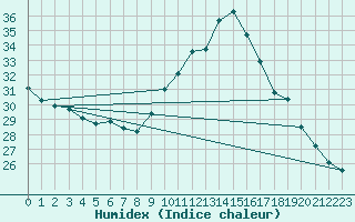 Courbe de l'humidex pour Ste (34)