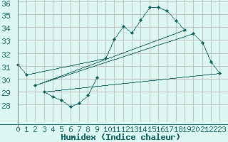 Courbe de l'humidex pour Montredon des Corbires (11)