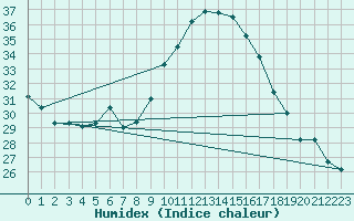 Courbe de l'humidex pour Neuchatel (Sw)