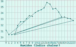 Courbe de l'humidex pour Gibraltar (UK)