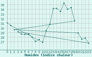 Courbe de l'humidex pour Curitiba