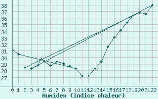 Courbe de l'humidex pour Dallas / Fort Worth, Dallas / Fort Worth International Airport