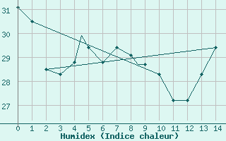 Courbe de l'humidex pour Dallas / Fort Worth, Dallas / Fort Worth International Airport