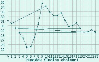 Courbe de l'humidex pour El Arenosillo