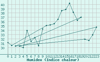 Courbe de l'humidex pour Ile du Levant (83)