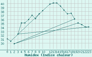 Courbe de l'humidex pour Kelibia