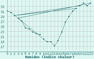 Courbe de l'humidex pour Tucson, Tucson International Airport