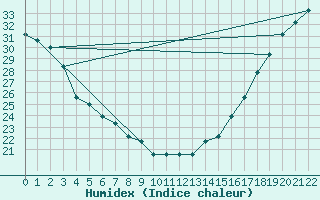 Courbe de l'humidex pour Red Bluff, Red Bluff Municipal Airport