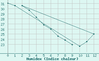 Courbe de l'humidex pour Albany, Albany International Airport