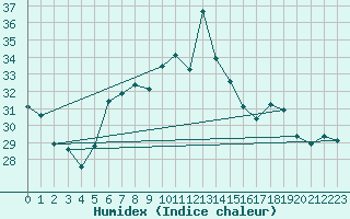 Courbe de l'humidex pour Mersin
