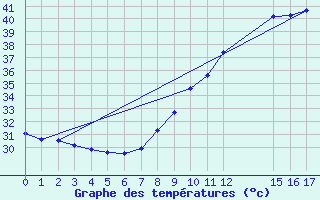 Courbe de tempratures pour Ouahigouya