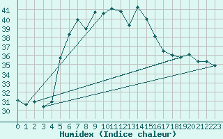 Courbe de l'humidex pour Alanya