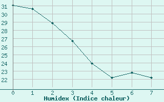 Courbe de l'humidex pour Kingman, Kingman Airport