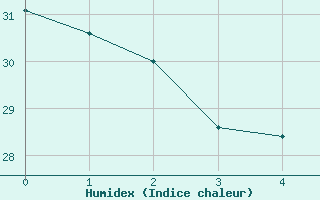 Courbe de l'humidex pour Fresno, Fresno Air Terminal