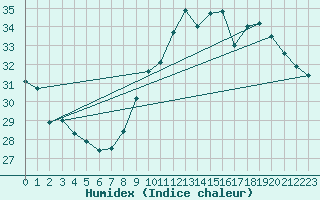 Courbe de l'humidex pour Montredon des Corbires (11)