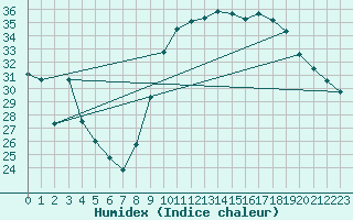 Courbe de l'humidex pour Verges (Esp)