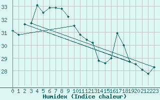 Courbe de l'humidex pour Thevenard Island Aws