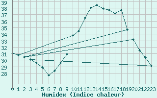 Courbe de l'humidex pour Malbosc (07)