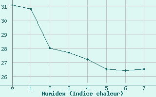 Courbe de l'humidex pour Agua Clara