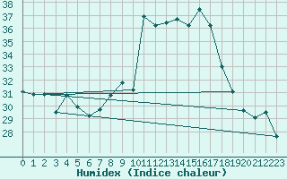 Courbe de l'humidex pour Alistro (2B)