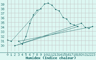 Courbe de l'humidex pour Marmaris