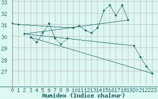 Courbe de l'humidex pour Cap Bar (66)