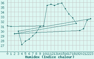Courbe de l'humidex pour Tarifa
