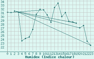 Courbe de l'humidex pour Toulon (83)